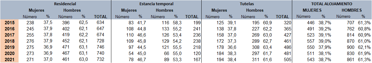 Tabla 7.6. Soluciones de alojamiento para personas con discapacidad, por sexo y tipo de solución. Asturias 2015-2021