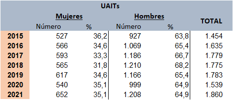 Tabla 7.7. Criaturas atendidas en las Unidades de Atención Infantil Temprana, por sexo. Asturias 2015-2021