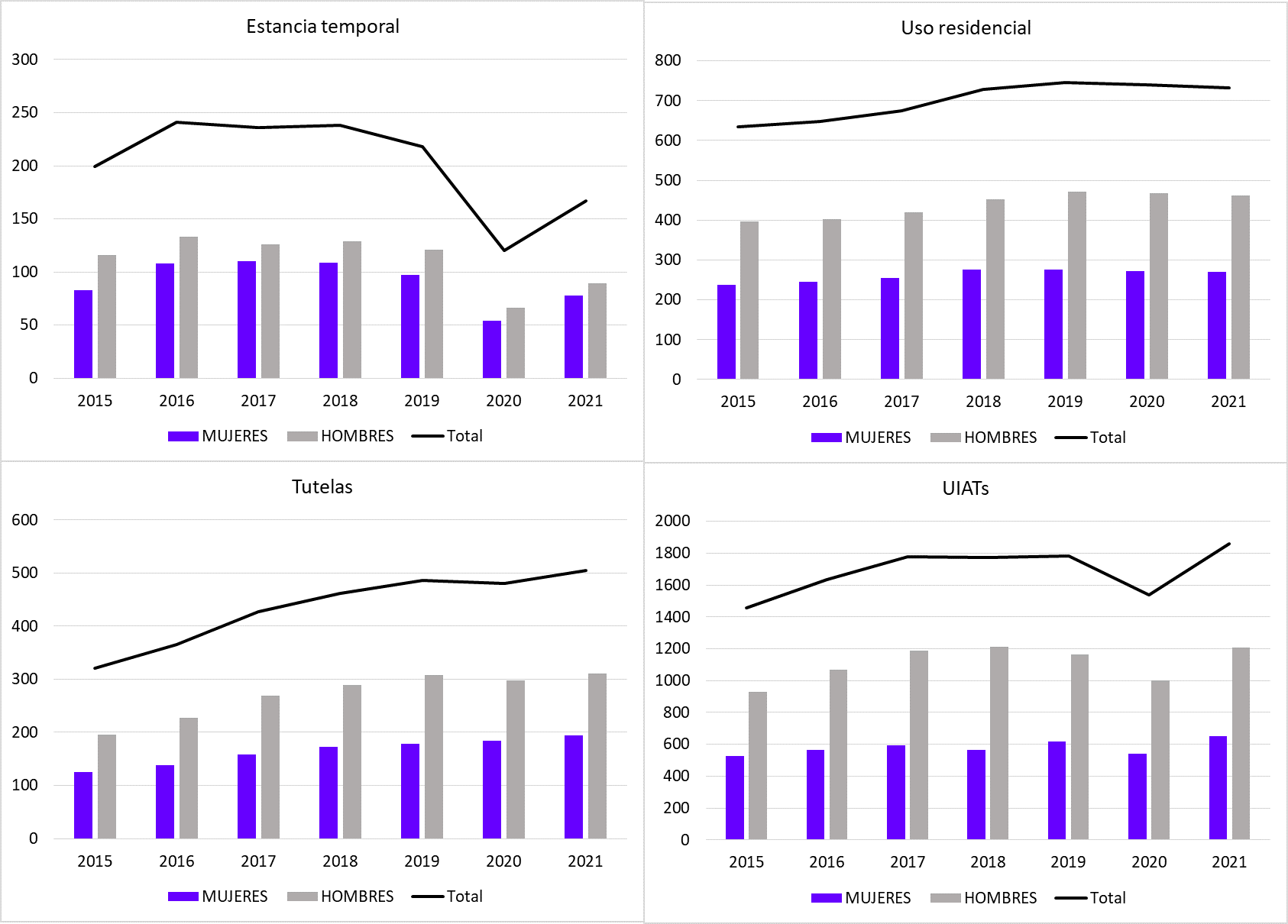 Gráfico 7.12. Soluciones de alojamiento para personas con discapacidad, por sexo y tipo de solución. Asturias 2015-2021