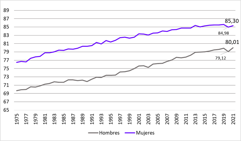 Gráfico 6.1. Evolución de la esperanza de vida en Asturias, por sexo; 1975-2021.
