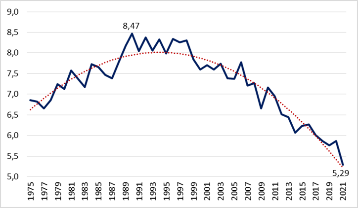 Gráfico 6.2. Evolución de la brecha en esperanza de vida en Asturias; 1975-2021.