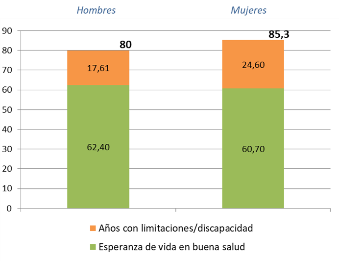 Gráfico 6.3. Esperanza de vida y esperanza de vida en buena salud (*), al nacer, por sexo. Asturias