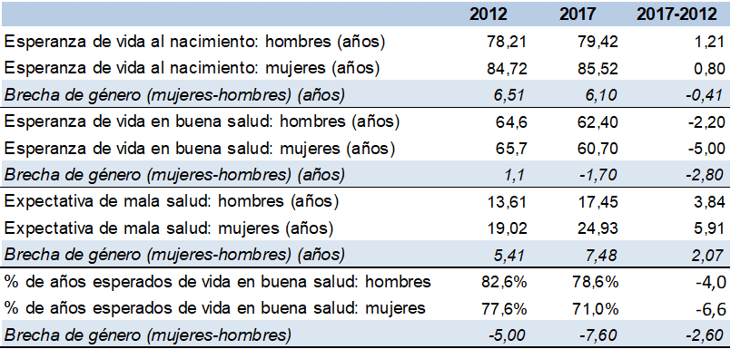 tabla 6.1. Esperanza de vida, esperanza de vida en buena salud y expectativa de mala salud, por sexo, en Asturias 2012 y 2017