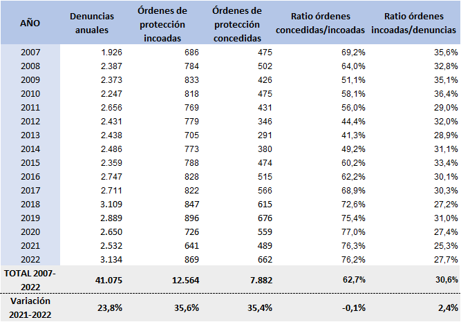 Tabla 9.7. Datos de denuncias y órdenes de protección solicitadas y concedidas en Asturias, 2007-2022