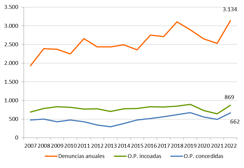 Gráfico 9.6. Evolución del número de denuncias por violencia de género, órdenes de protección incoadas y adoptadas. Asturias 2007-2022