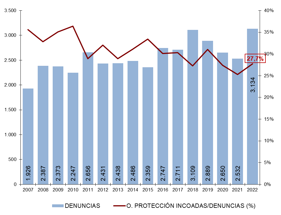Gráfico 9.7. Evolución del número de denuncias por violencia de género y ratio de órdenes de protección incoadas/denuncias presentadas. Asturias 2007-2022