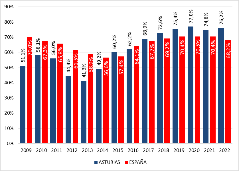Gráfico 9.8. Evolución de la proporción de órdenes de protección adoptadas respecto a las incoadas. Asturias y España, 2007-2018