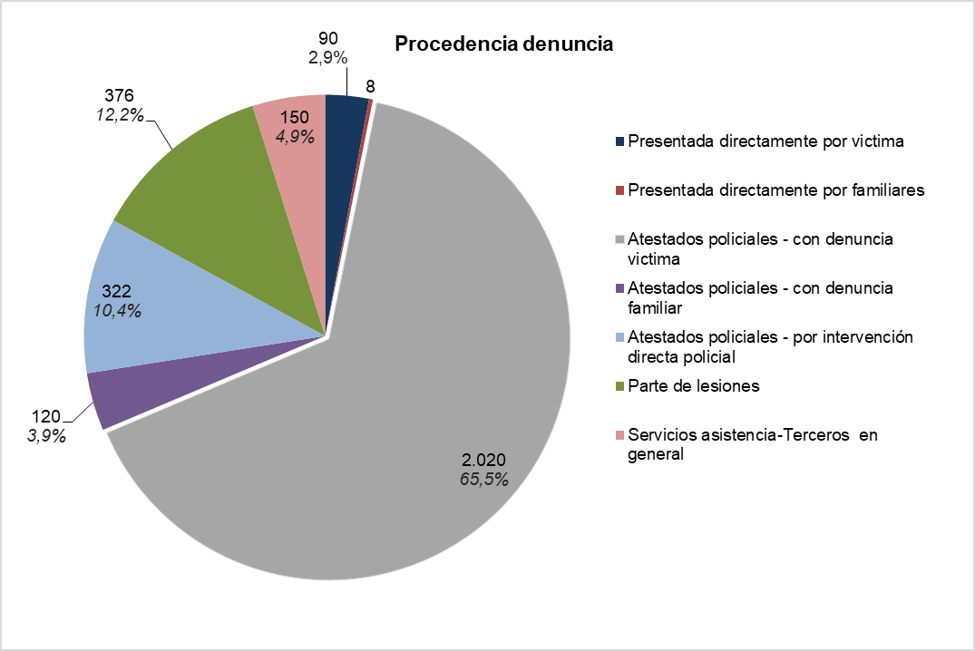 Gráfico 9.9. Denuncias por violencia de género, por forma de denuncia. Asturias 2022
