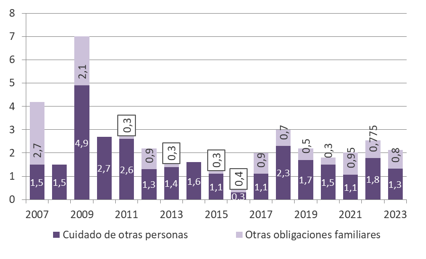 Gráfico 3.8. Mujeres inactivas en Asturias que dejaron su último empleo para cuidar a niños/as, ancianos/as, discapacitados/as, enfermos/as, o para hacer frente a otras obligaciones familiares, 2007-2023 (miles).
