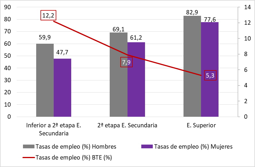 Gráfico 3.20. Tasas de empleo (%) y brechas (puntos porcentuales) por nivel educativo y sexo. Asturias 2023