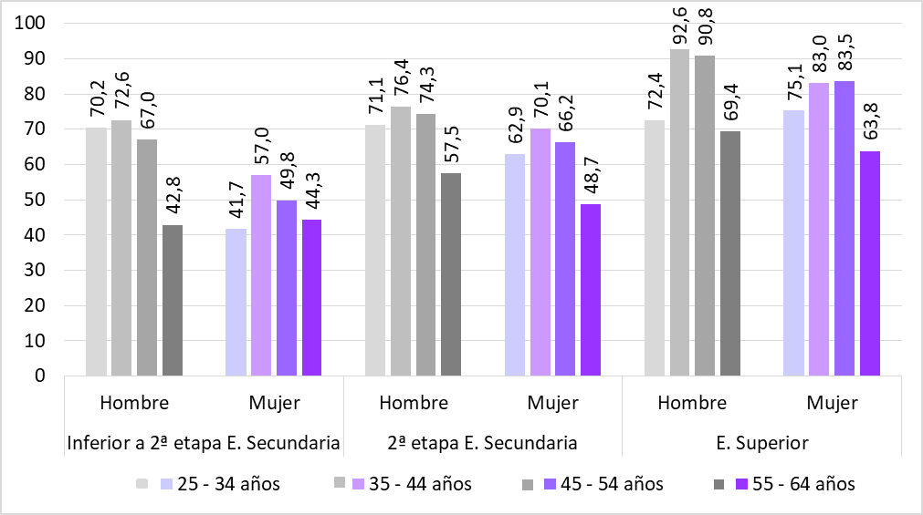Gráfico 3.21. Tasas de empleo (%) por nivel educativo, sexo y grupo de edad. Asturias 2023