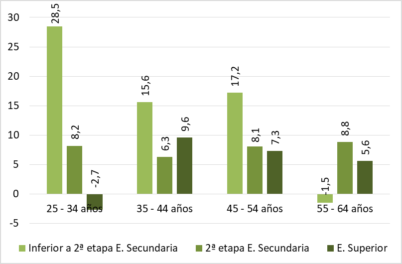 Gráfico 3.22. Brechas de género en las tasas de empleo por nivel educativo y grupo de edad. Asturias 2023