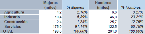 Tabla 3.8. Población ocupada en Asturias, por sector económico y sexo, 2023