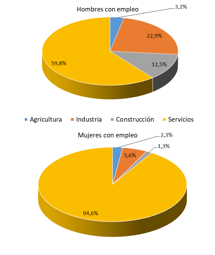 Gráfico 3.23 Distribución de la población ocupada por sector económico, mujeres y hombres, Asturias 2023