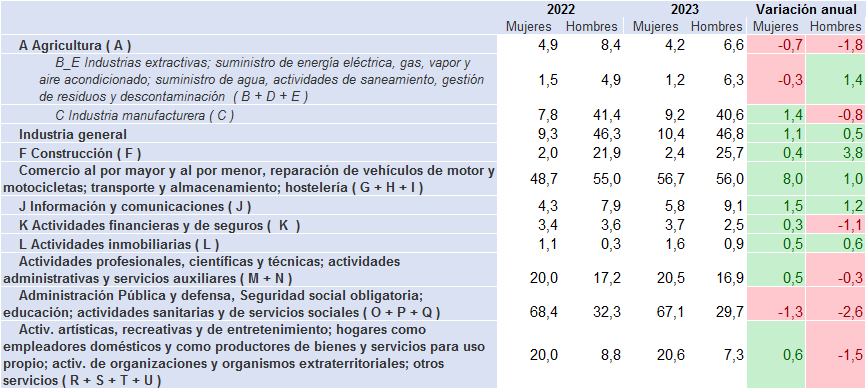 Tabla 3.10. Población ocupada (miles de personas), por sexo y rama de actividad CNAE 2009 en Asturias, 2022 y 2023