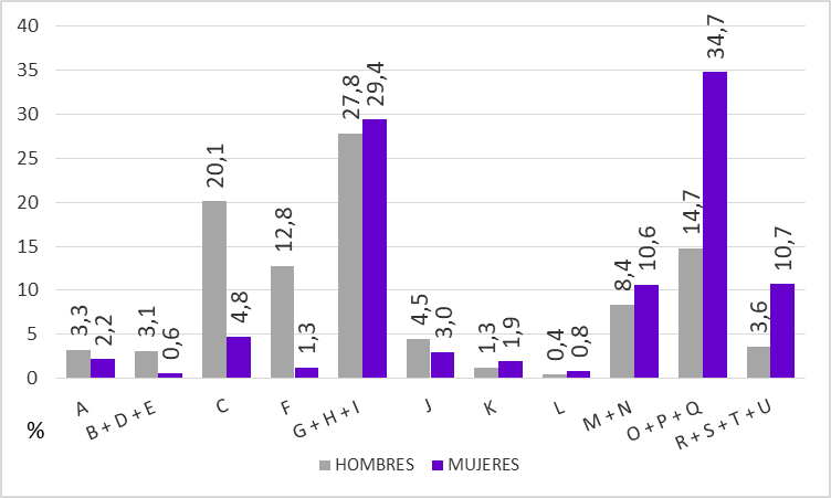 Gráfico 3.24. Distribución del total de ocupados/as de cada sexo por rama de actividad (%) Asturias, 2023