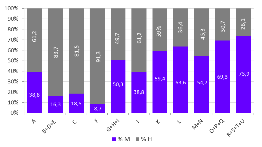 Gráfico 3.25. Distribución del total de ocupados/as de rama de actividad, por sexo (%). Asturias, 2023