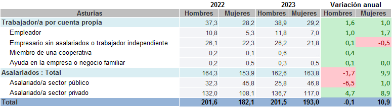 Tabla 3.13. Población ocupada (miles), por situación profesional y sexo. Asturias, 2022 y 2023