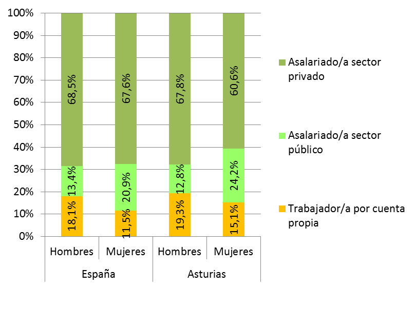  Gráfico 3.27. Distribución (%) de mujeres y hombres con empleo, por situación profesional, España y Asturias 2023