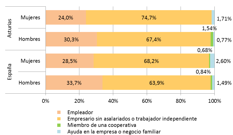 Gráfico 3.28. Distribución (%) de los/as trabajadores/as por cuenta propia, por tipo y sexo, España y Asturias 2023