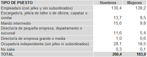 Tabla 3.14. Población ocupada (miles), por tipo de puesto laboral y sexo, Asturias 2022