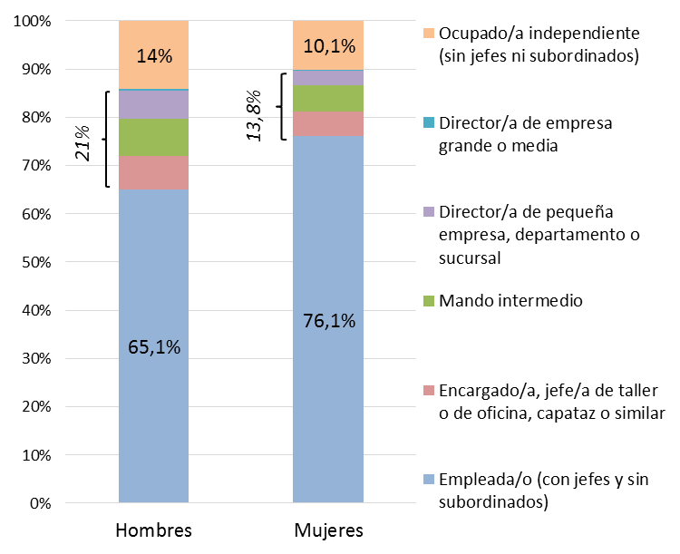 Gráfico 3.29. Población ocupada, por tipo de puesto laboral y sexo (miles y % sobre el total de cada sexo), Asturias 2022. 