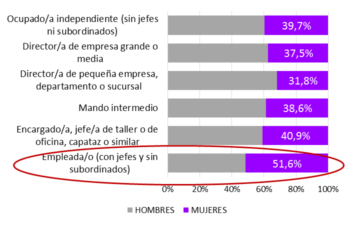 Gráfico 3.30. Población ocupada en cada tipo de puesto laboral, por sexo (% sobre el total de cada tipo de ocupación), Asturias 2022. 