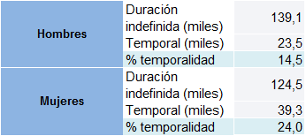Tabla 3.16. Población asalariada en Asturias, por sexo y tipo de contrato, y porcentaje de temporalidad. 2023