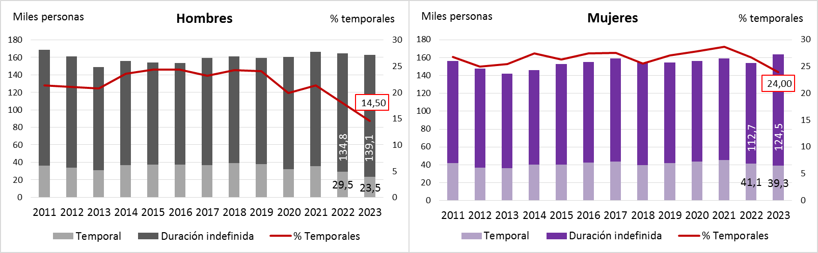 Gráfico 3.32. Población asalariada en Asturias (miles), y proporción de trabajo temporal (%), por sexo. 2011-2023