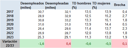 Tabla 3.17. Población desempleada (miles) y tasas de desempleo, por sexo, en Asturias, 2017-2023