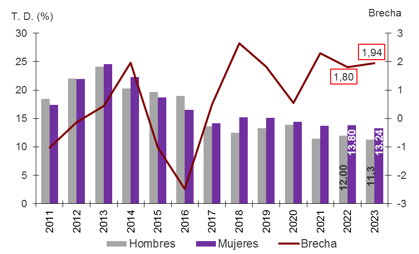 Gráfico 3.33. Evolución de las tasas de desempleo, por sexo, y de la brecha de género. Asturias 2007-2023