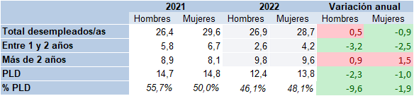 Tabla 3.18. Personas en desempleo (miles) por sexo y edad, en Asturias, 2023