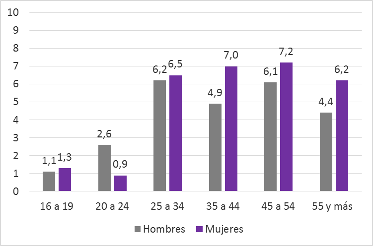 Gráfico 3.35. Personas desempleadas en Asturias (miles), por sexo y grupo de edad. 2023