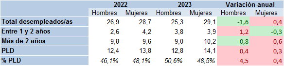 Tabla 3.19. Personas en desempleo (miles) y en desempleo de larga duración, por sexo, Asturias 2022-2023