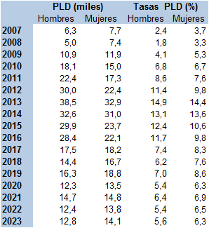 Tabla 3.20. Parados/as de larga duración y tasas de paro de larga duración, por sexo. Asturias 2007-2023
