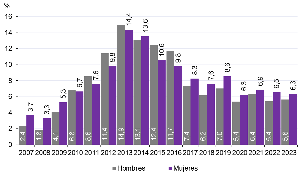 Gráfico 3.37. Tasas de paro de larga duración (% de la población activa), por sexo, en Asturias. 2007-2023