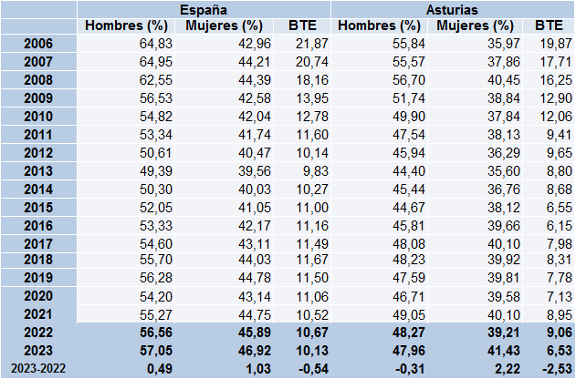 Tabla 3.5. Tasas de empleo (%) por sexo y brecha de las T.E. (puntos porcentuales) en Asturias y España, 2006-2023