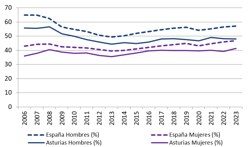 Gráfico 3.15. Tasas de empleo (%) por sexo, Asturias y España 2006-2023