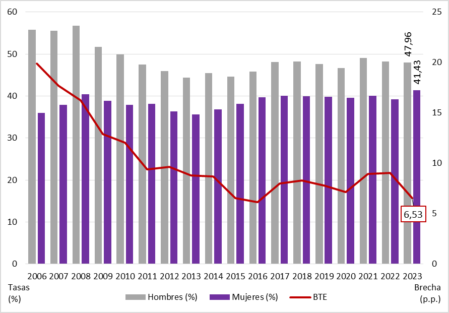 Gráfico 3.16. Tasas de empleo (%) por sexo y brecha de género en las tasas de empleo (puntos porcentuales), en Asturias, 2006-2023