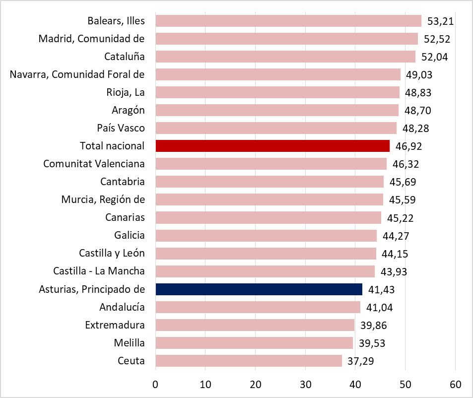 Gráfico 3.17. Tasas de empleo (%) de la población de mujeres en 2023, por Comunidad Autónoma