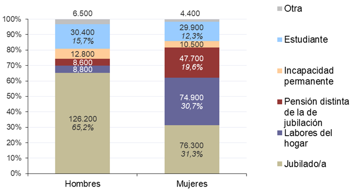 Gráfico 4.4. Personas inactivas, por clase principal de inactividad y sexo. Asturias 2023. Porcentajes dentro de cada sexo, y cifras absolutas