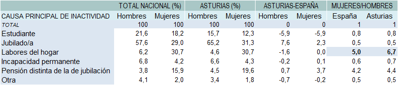 Tabla 4.3. Distribución de las personas inactivas según causa principal de inactividad, por sexo. Asturias y España, 2023