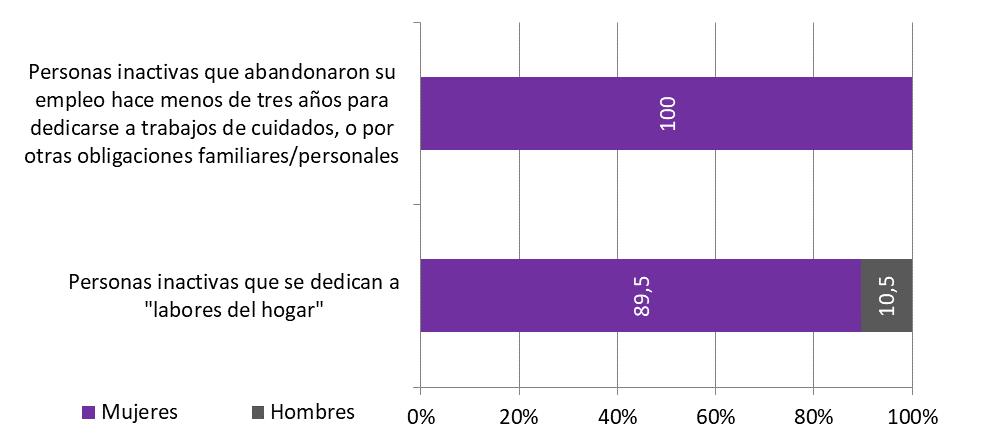 Gráfico 4.6. Distribución por sexo (%) de personas inactivas según causa principal de inactividad. Asturias 2020