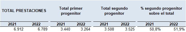 Tabla 4.4. Prestaciones de nacimiento y cuidado del menor, Asturias 2021-2022