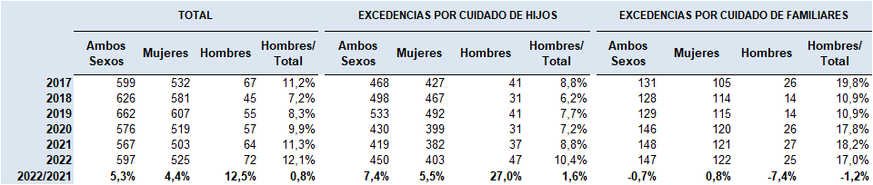 Tabla 4.5. Excedencias por cuidado de familiares concedidas en Asturias, por sexo y tipo de cuidado. 2017-2022