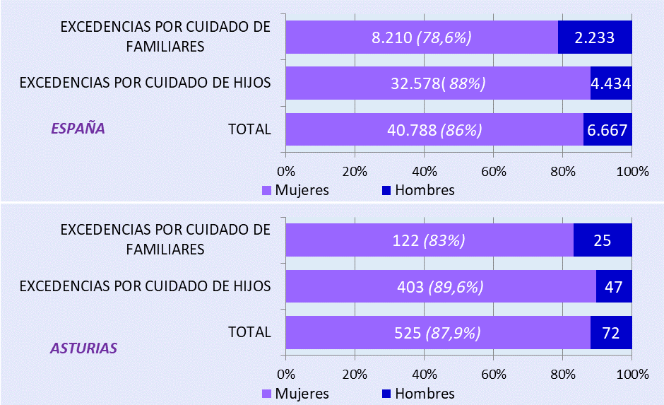 Gráfico 4.7. Distribución por sexo de las excedencias (número de expedientes y porcentaje), por tipo, España y Asturias, 202