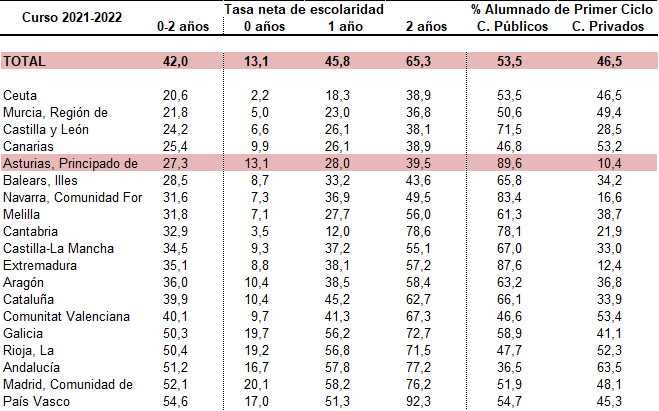 Tabla 4.6. Tasas netas de escolaridad de población de 0-2 años, por Comunidad Autónoma, curso 2021-2022