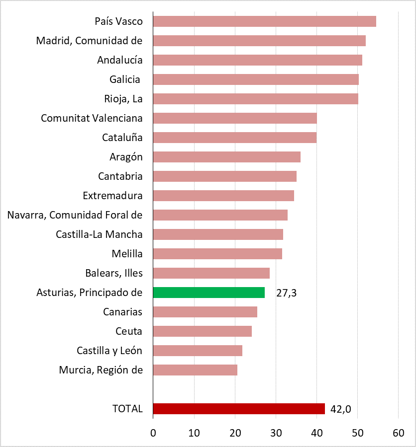 Gráfico 4.8. Tasas netas de escolaridad (%) de población de 0-2 años, por Comunidad Autónoma, curso 2021-2022
