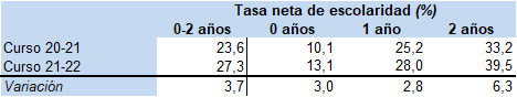 Tabla 4.7. Evolución de las tasas netas de escolaridad de población de 0-2 años, en Asturias.