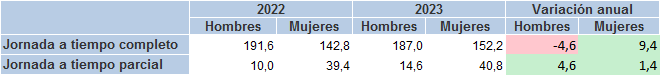 Tabla 3.15. Población ocupada (miles), por tipo de jornada y sexo, Asturias 2022-2023